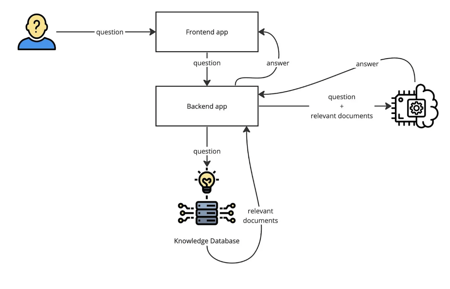 How to improve document matching when designing a chatbot?