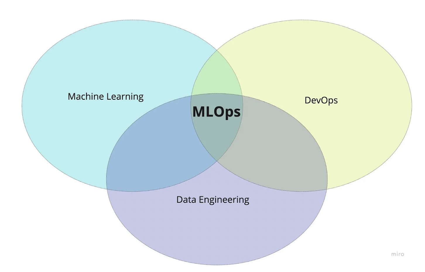 MLOps — What is it, and why it matters?